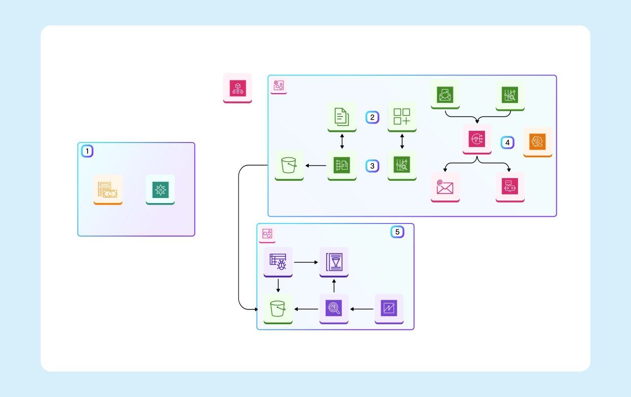 Design Architecture of Cloud Financial Management(CFM) for AWS with Cloudairy Cloudchart